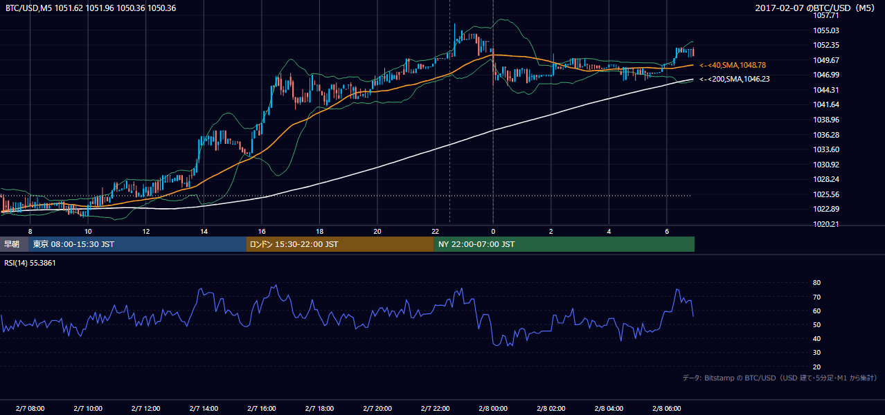 2017年2月7日（火） BTC/USD 5分足チャート