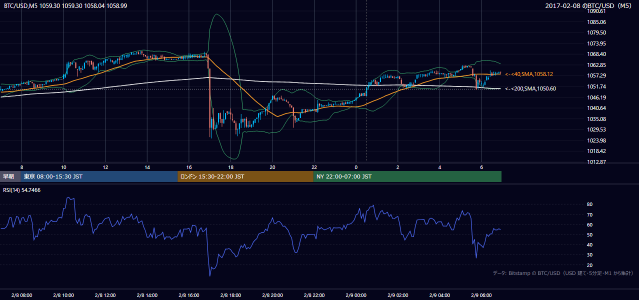 2017年2月8日（水） BTC/USD 5分足チャート