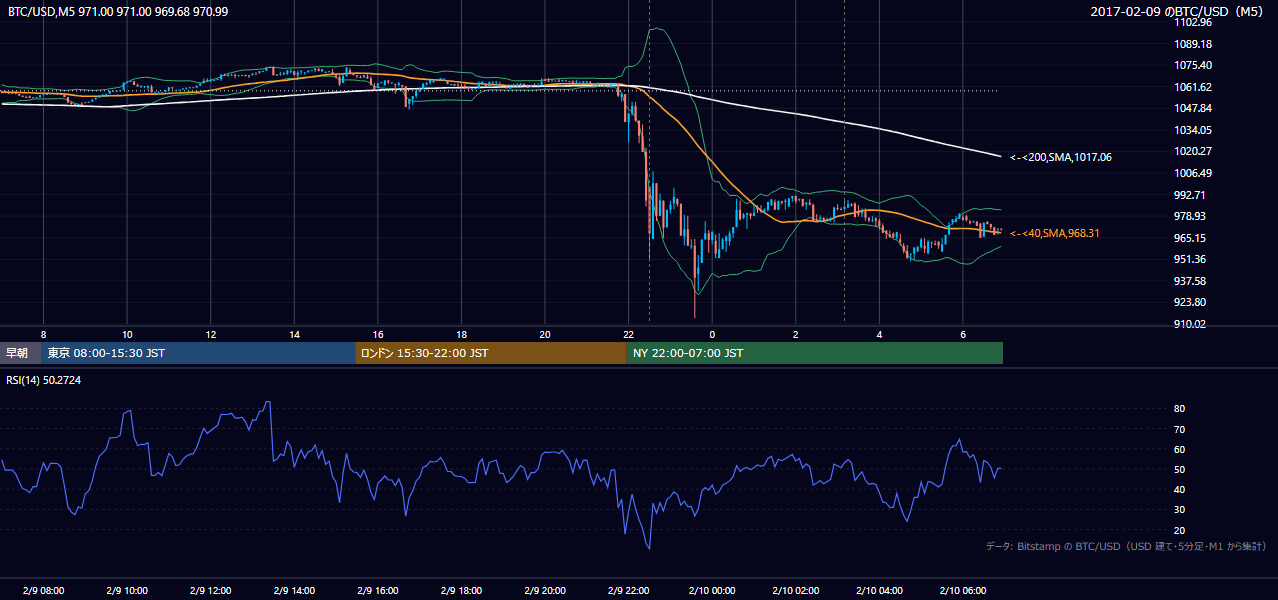 2017年2月9日（木） BTC/USD 5分足チャート