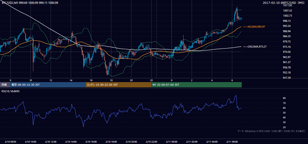 2017年2月10日(金) BTC/USD 5分足チャート