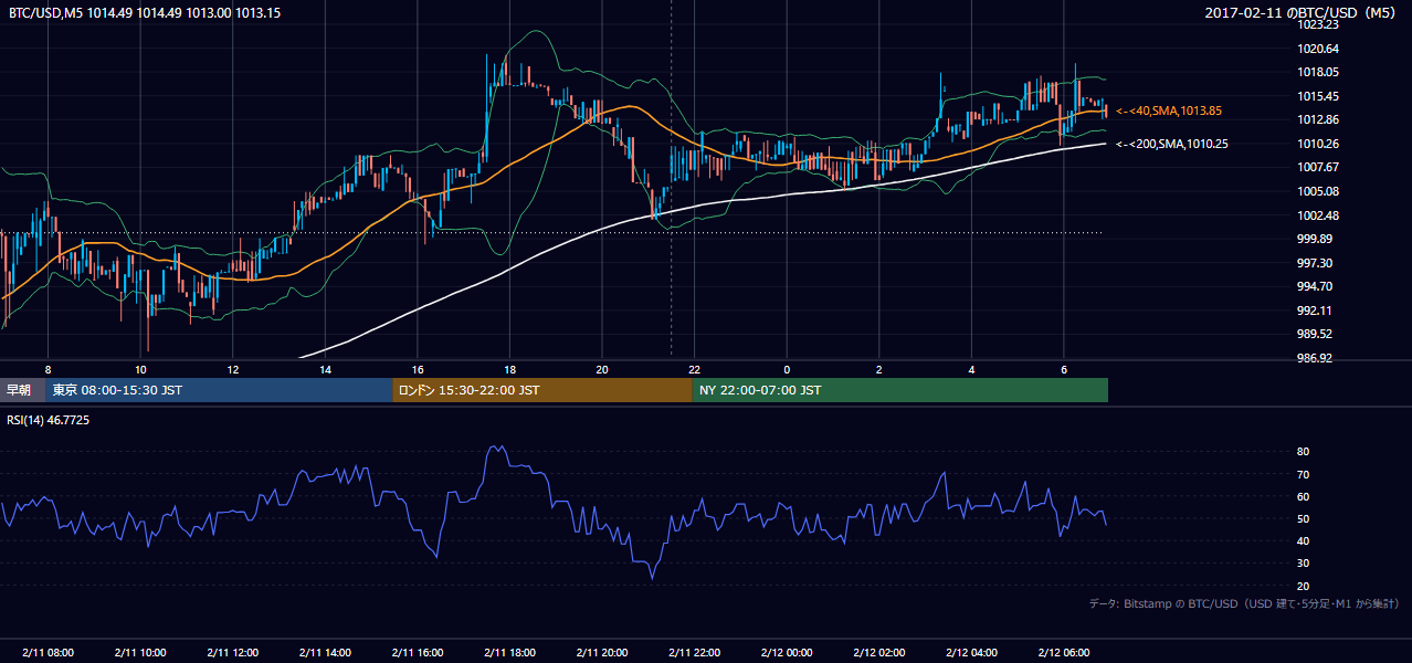 2017年2月11日(土) BTC/USD 5分足チャート