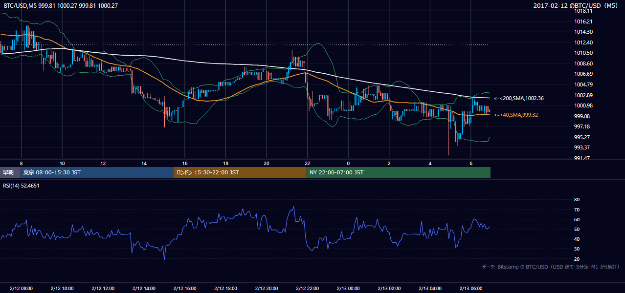 2017年2月12日（日） BTC/USD 5分足チャート