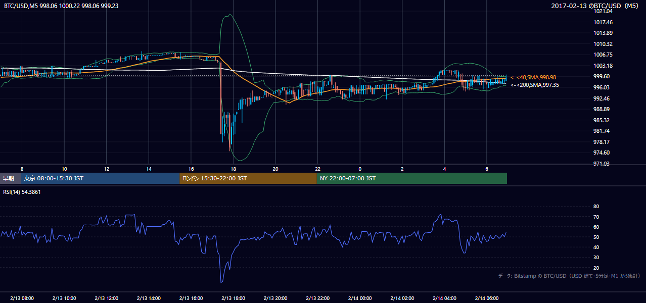 2017年2月13日（月） BTC/USD 5分足チャート