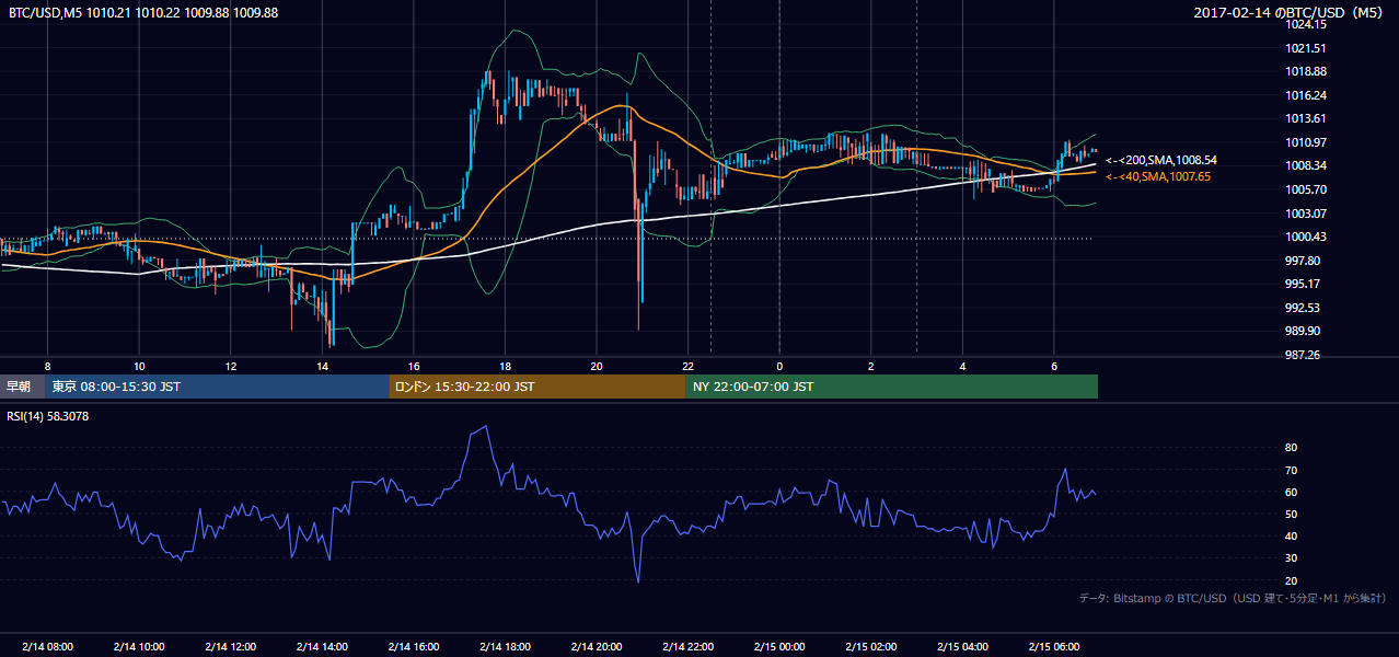 2017年2月14日（火） BTC/USD 5分足チャート