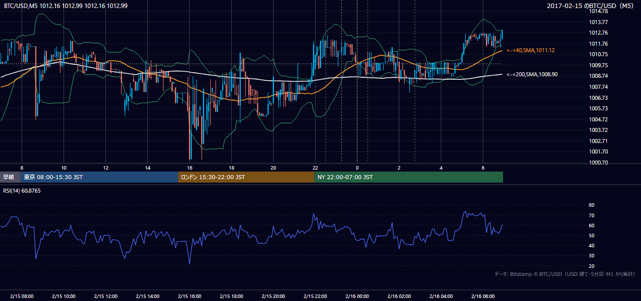 2017年2月15日（水） BTC/USD 5分足チャート