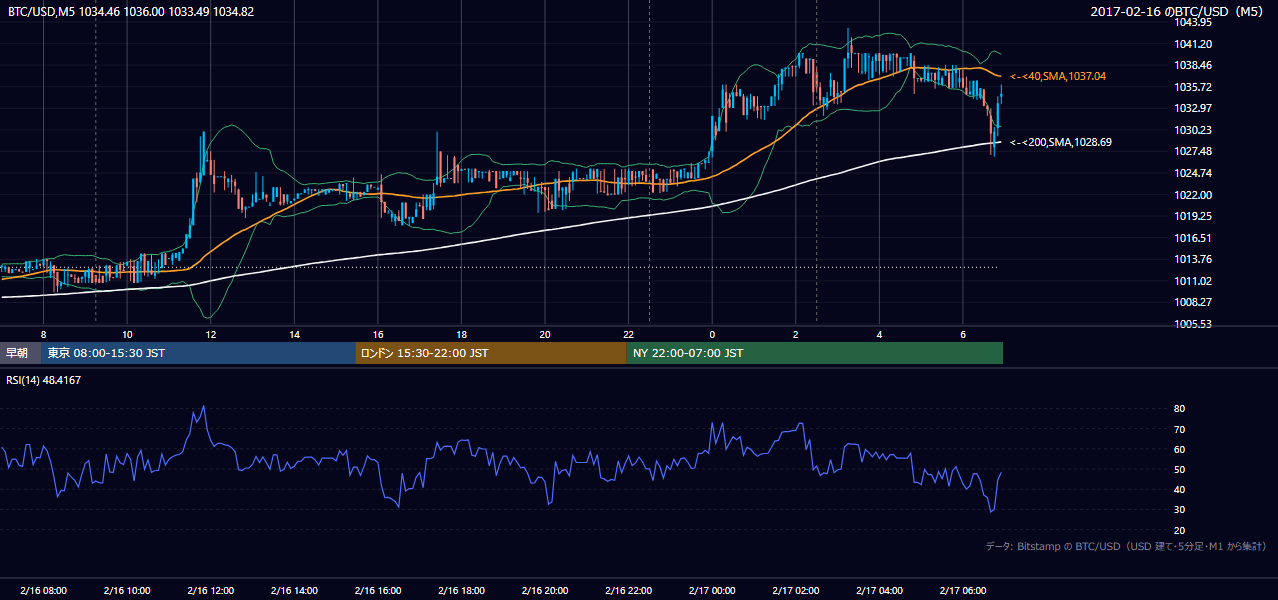 2017年2月16日（木） BTC/USD 5分足チャート