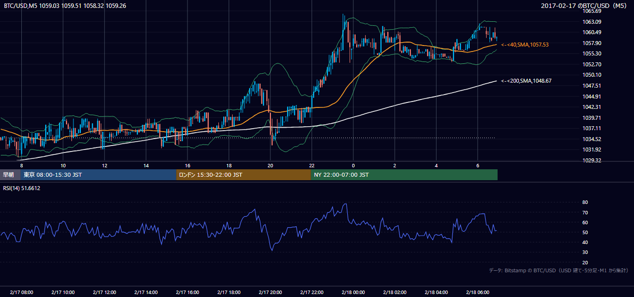 2017年2月17日（金） BTC/USD 5分足チャート