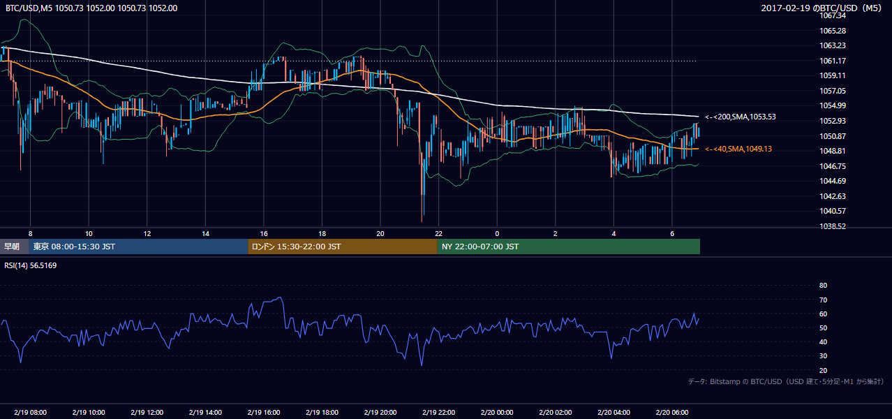 2017年2月19日（日） BTC/USD 5分足チャート