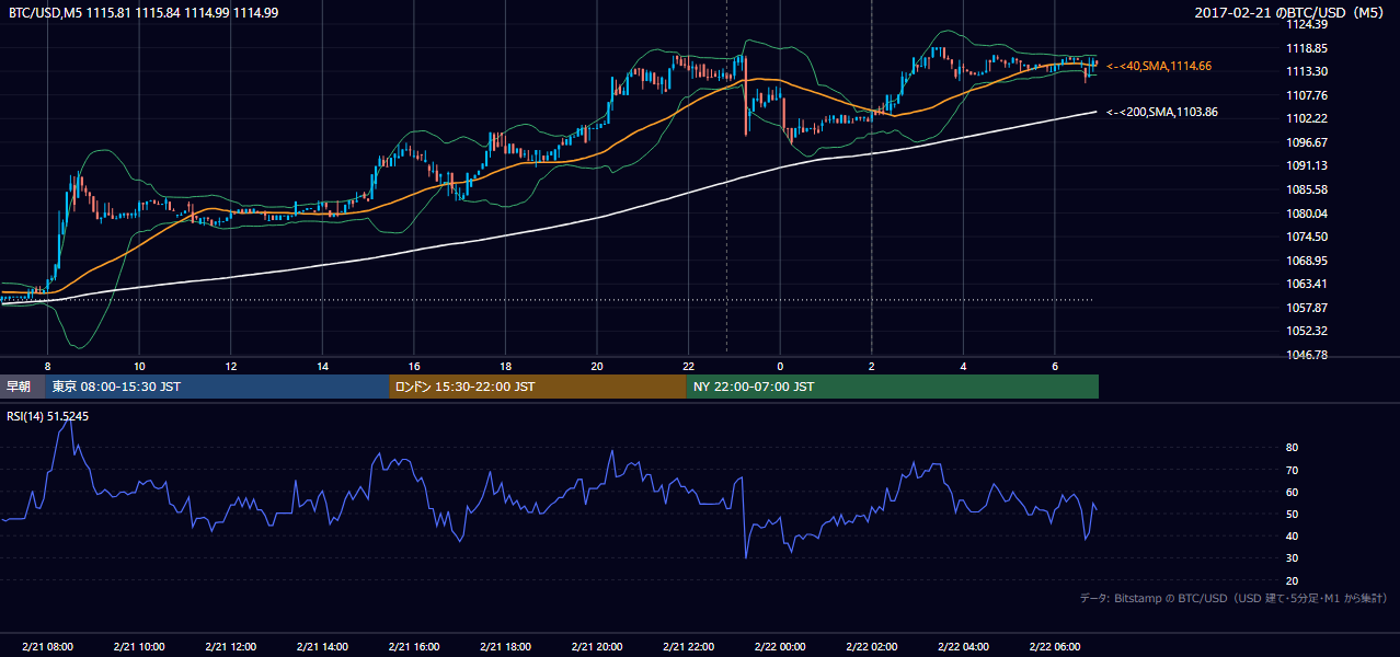 2017年2月21日（火） BTC/USD 5分足チャート