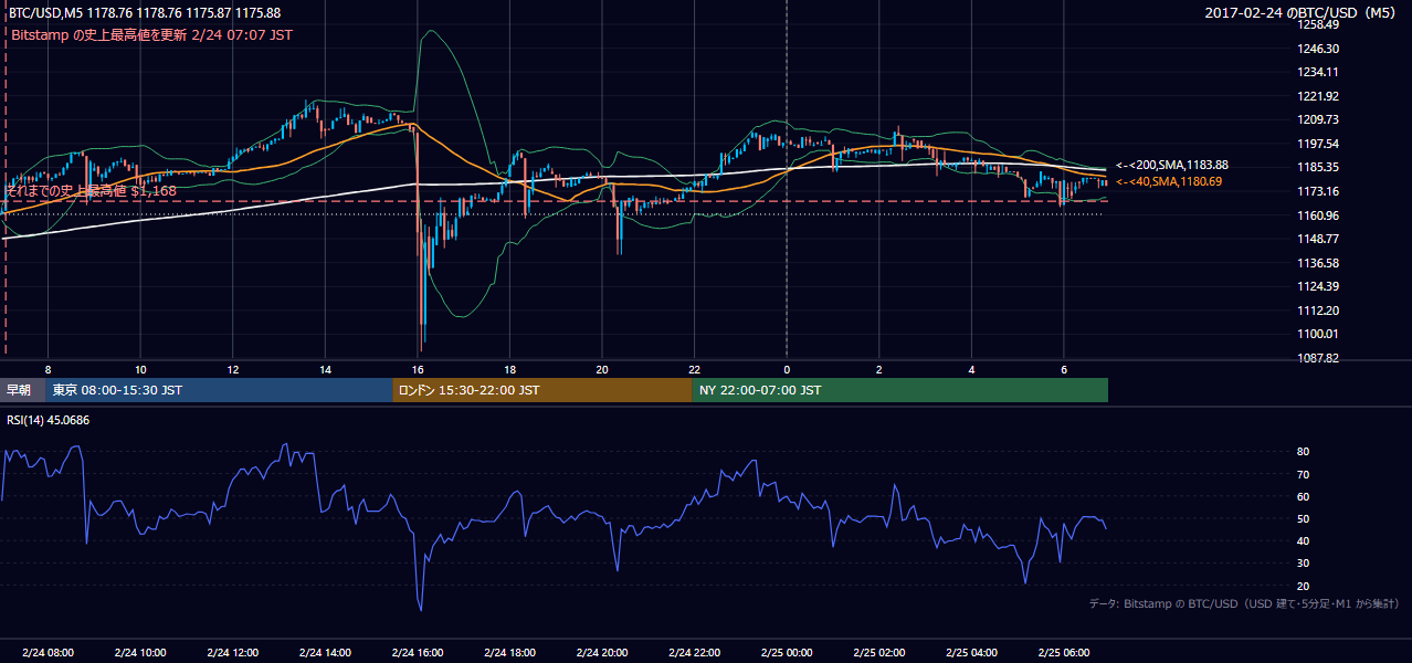 2017年2月24日（金） BTC/USD 5分足チャート