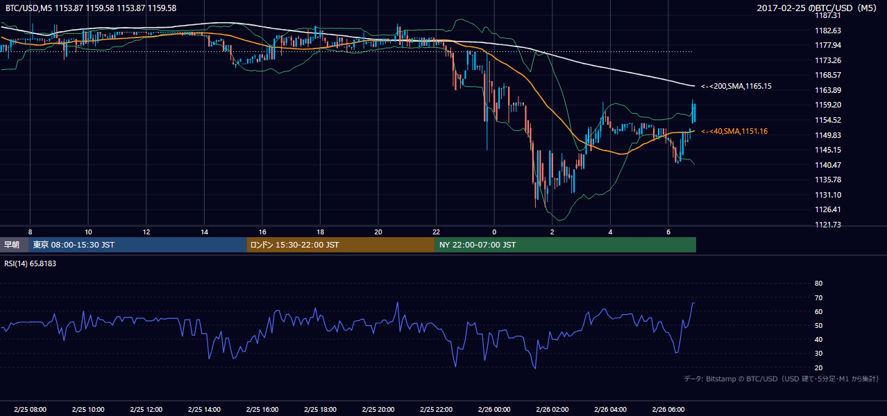 2017年2月25日（土） BTC/USD 5分足チャート