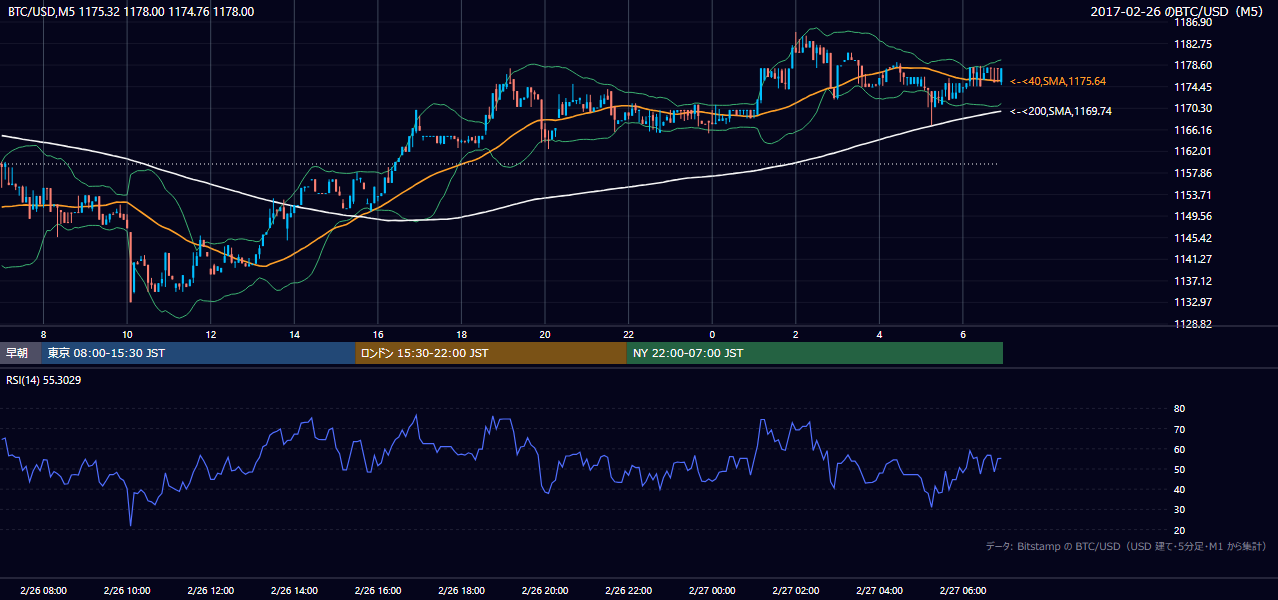 2017年2月26日(日) BTC/USD 5分足チャート