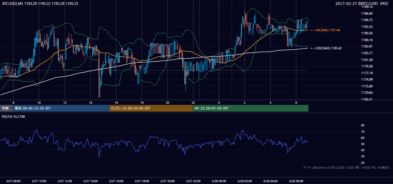 2017年2月27日（月） BTC/USD 5分足チャート