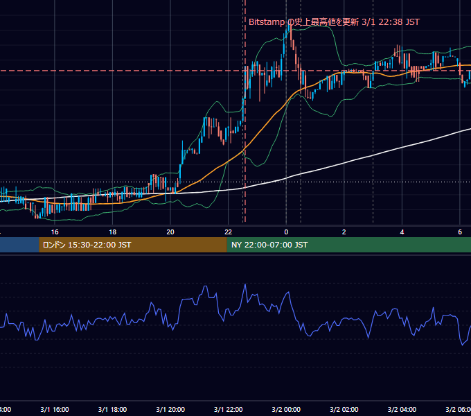 2017年3月1日（水） BTC/USD 5分足チャート