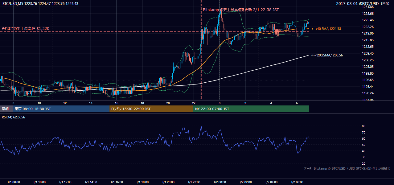 2017年3月1日(水) BTC/USD 5分足チャート