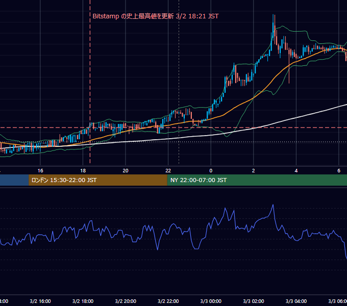 2017年3月2日（木） BTC/USD 5分足チャート