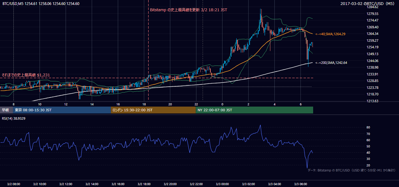 2017年3月2日（木） BTC/USD 5分足チャート