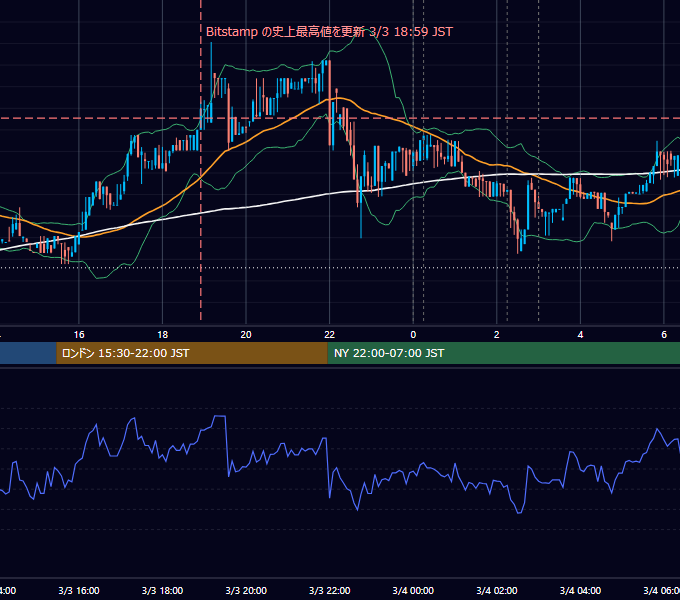 2017年3月3日（金） BTC/USD 5分足チャート