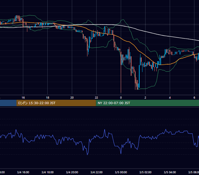 2017年3月4日（土） BTC/USD 5分足チャート