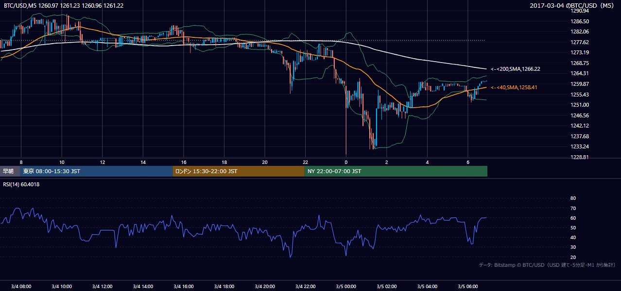 2017年3月4日（土） BTC/USD 5分足チャート