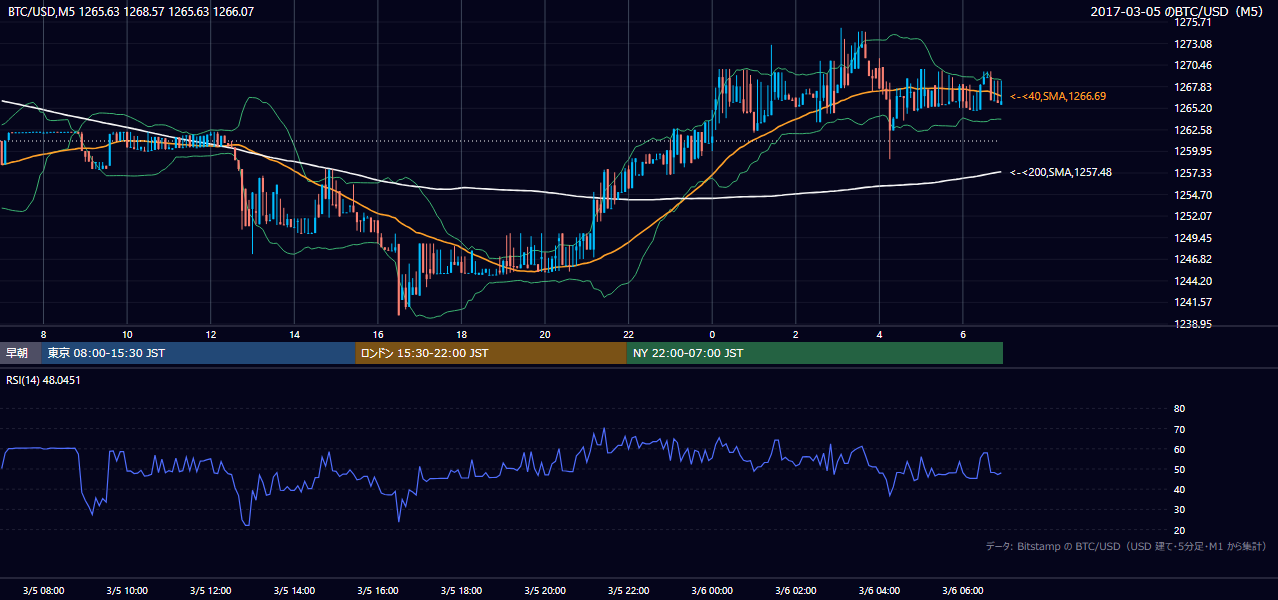 2017年3月5日(日) BTC/USD 5分足チャート