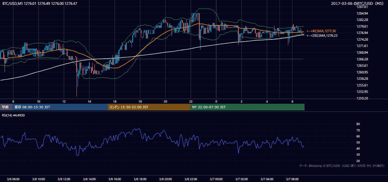 2017年3月6日(月) BTC/USD 5分足チャート