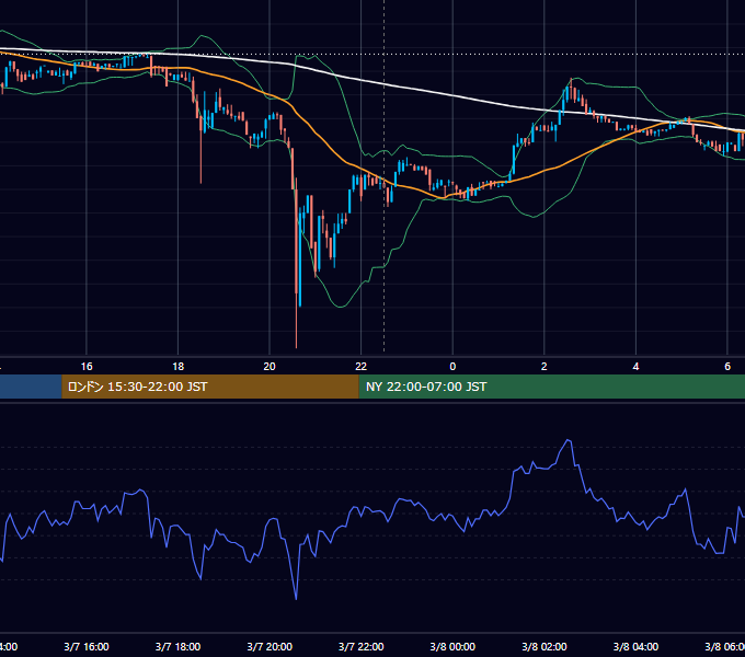 2017年3月7日（火） BTC/USD 5分足チャート