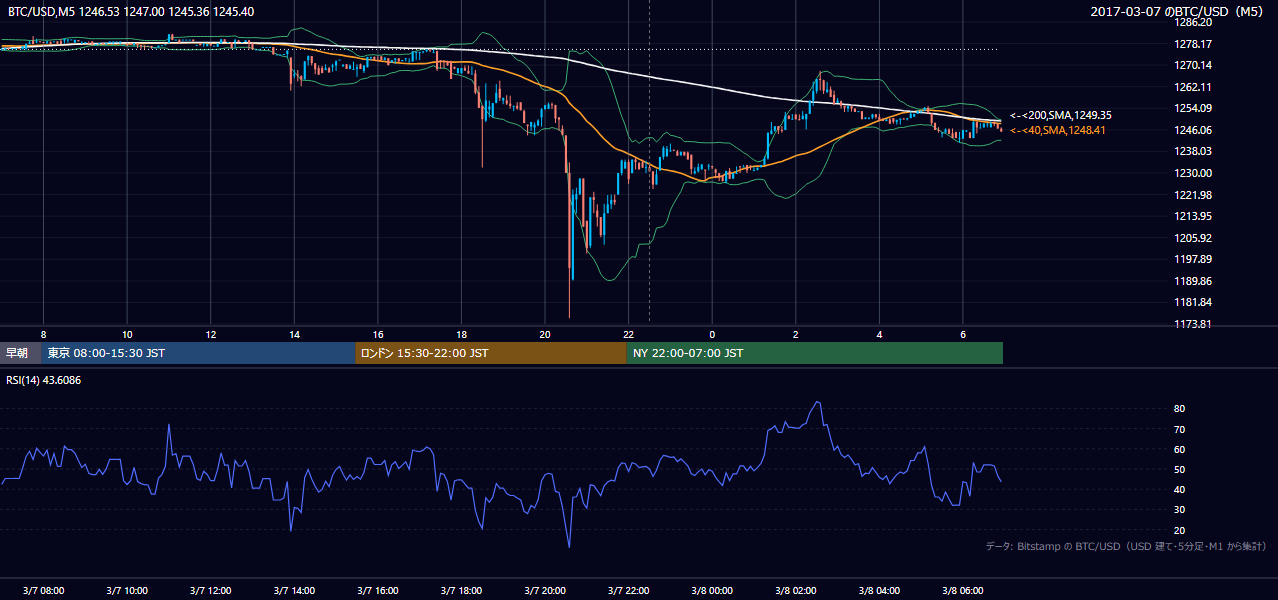 2017年3月7日（火） BTC/USD 5分足チャート