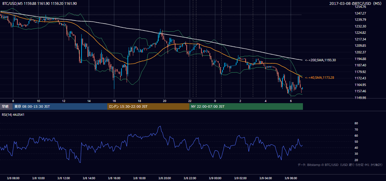 2017年3月8日（水） BTC/USD 5分足チャート