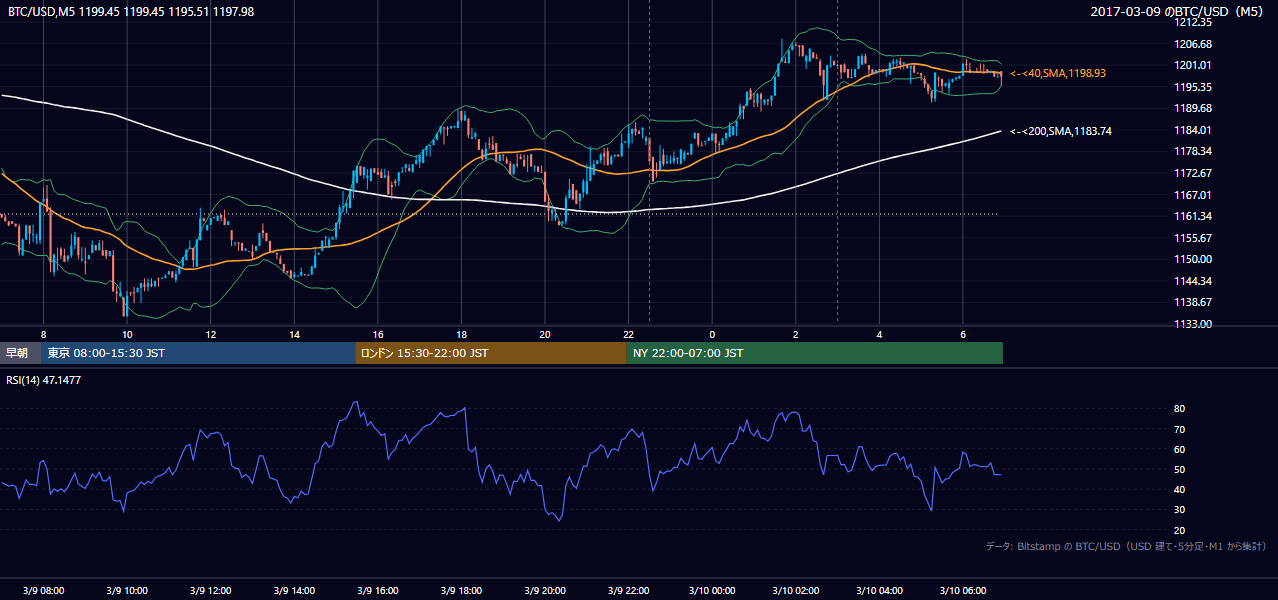 2017年3月9日（木） BTC/USD 5分足チャート