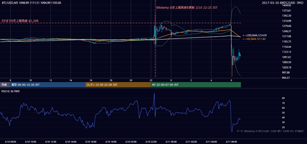 2017年3月10日(金) BTC/USD 5分足チャート