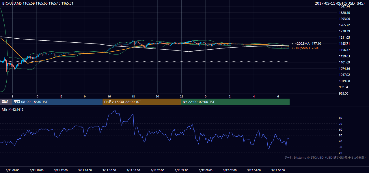 2017年3月11日（土） BTC/USD 5分足チャート
