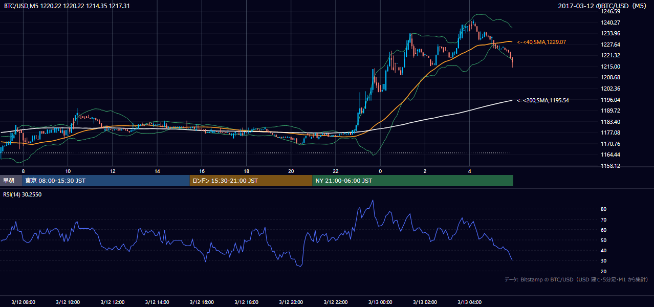 2017年3月12日(日) BTC/USD 5分足チャート
