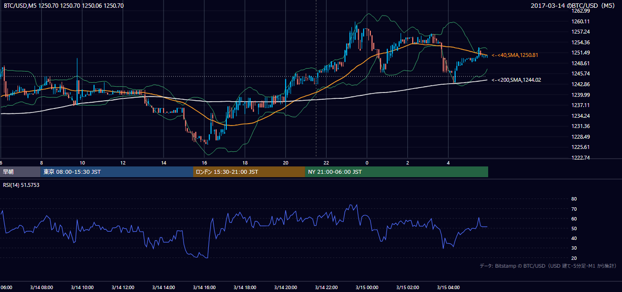 2017年3月14日（火） BTC/USD 5分足チャート