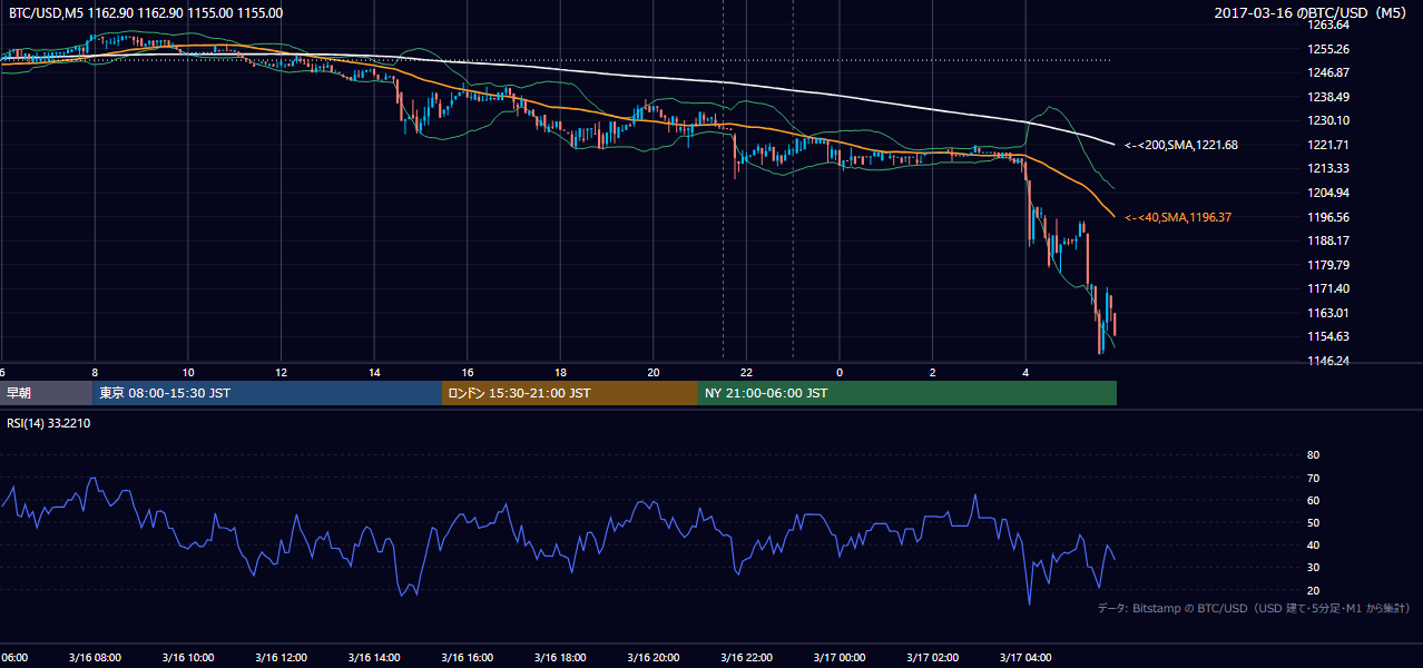 2017年3月16日（木） BTC/USD 5分足チャート