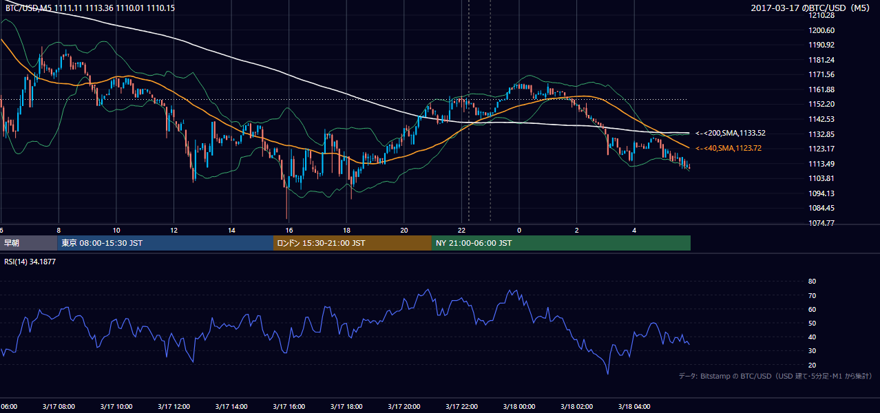 2017年3月17日(金) BTC/USD 5分足チャート