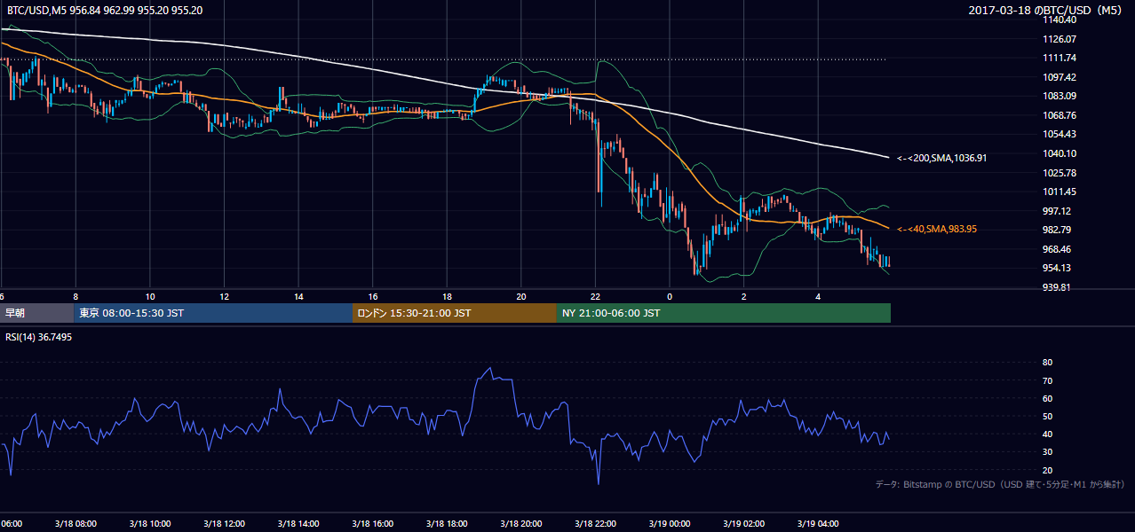2017年3月18日（土） BTC/USD 5分足チャート