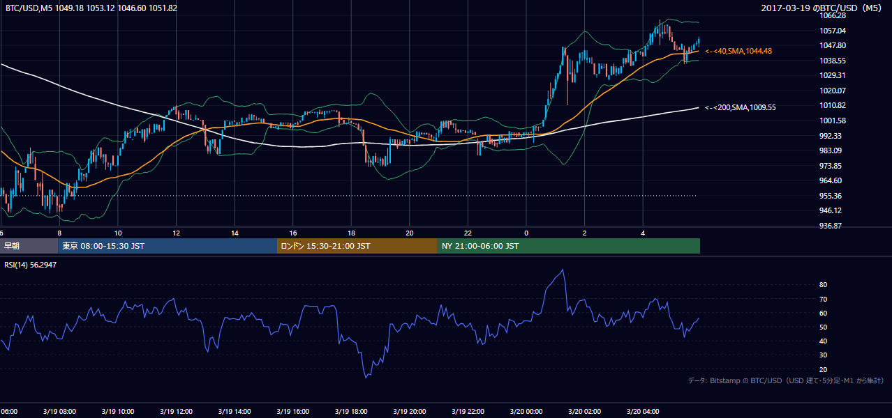 2017年3月19日（日） BTC/USD 5分足チャート