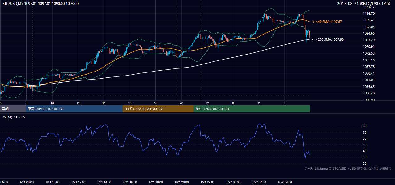 2017年3月21日（火） BTC/USD 5分足チャート