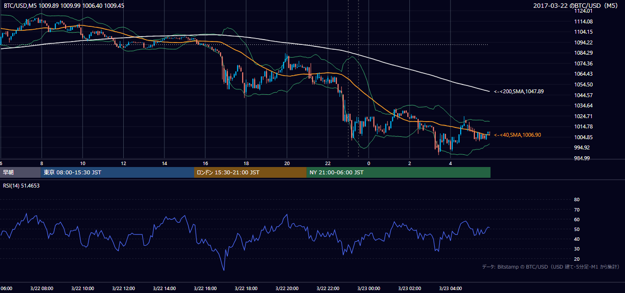2017年3月22日（水） BTC/USD 5分足チャート