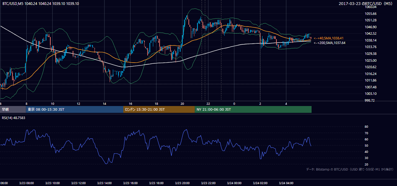 2017年3月23日（木） BTC/USD 5分足チャート