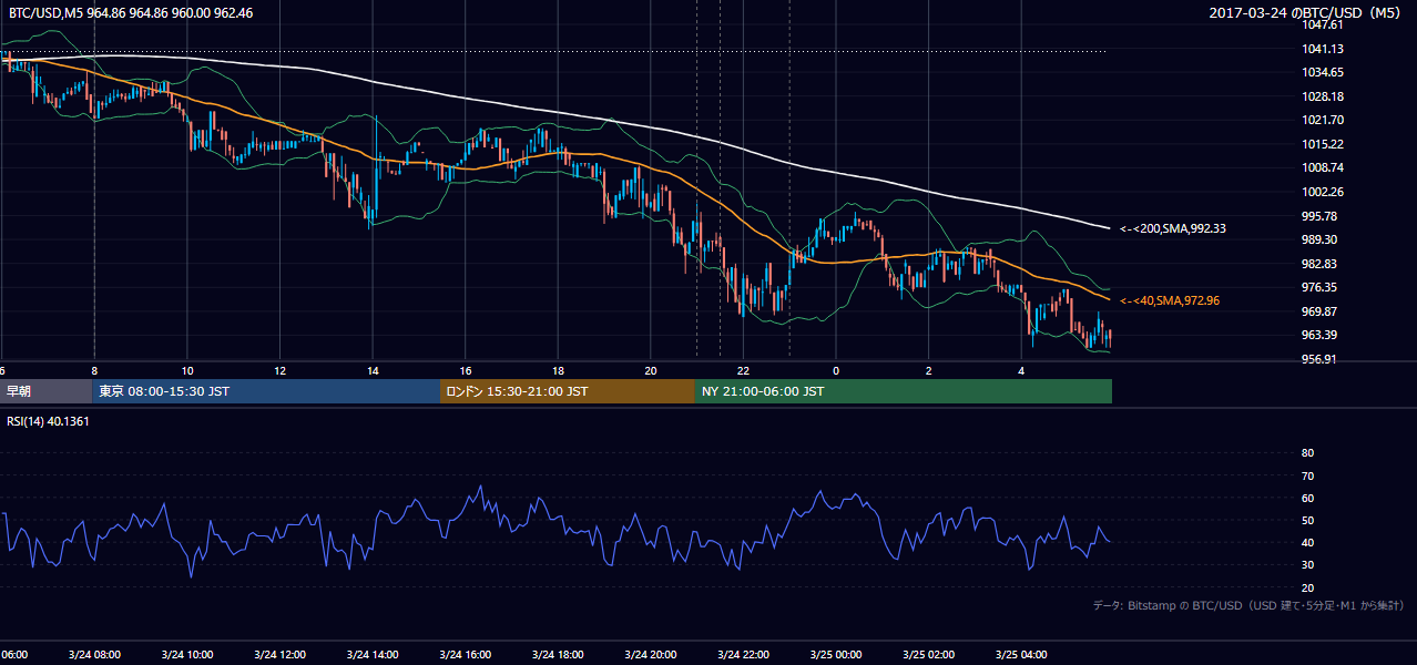 2017年3月24日（金） BTC/USD 5分足チャート