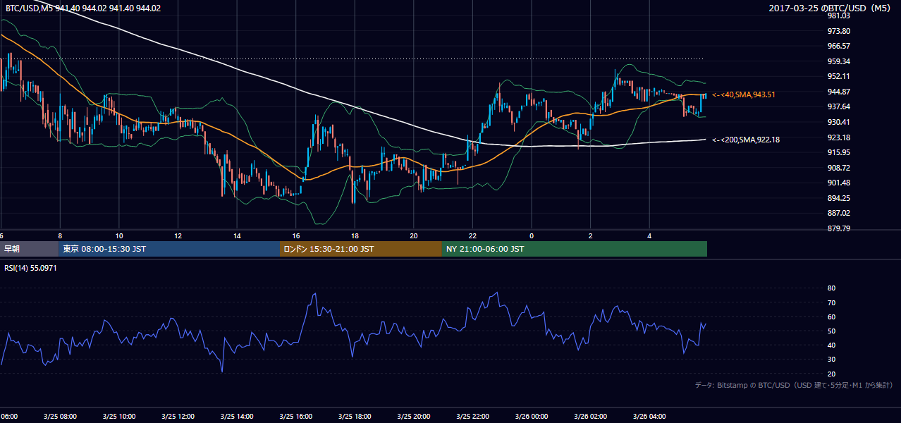 2017年3月25日（土） BTC/USD 5分足チャート