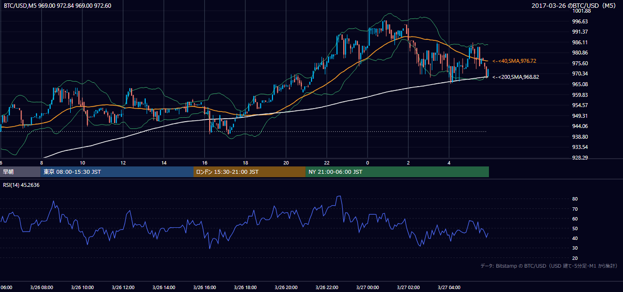 2017年3月26日(日) BTC/USD 5分足チャート