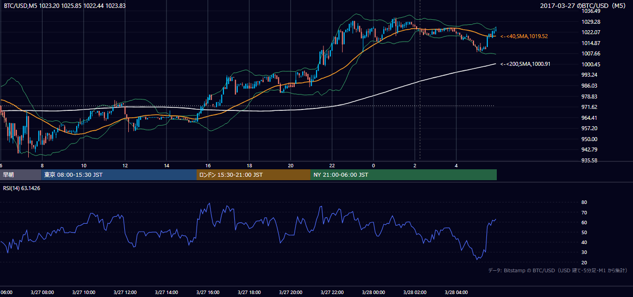 2017年3月27日（月） BTC/USD 5分足チャート