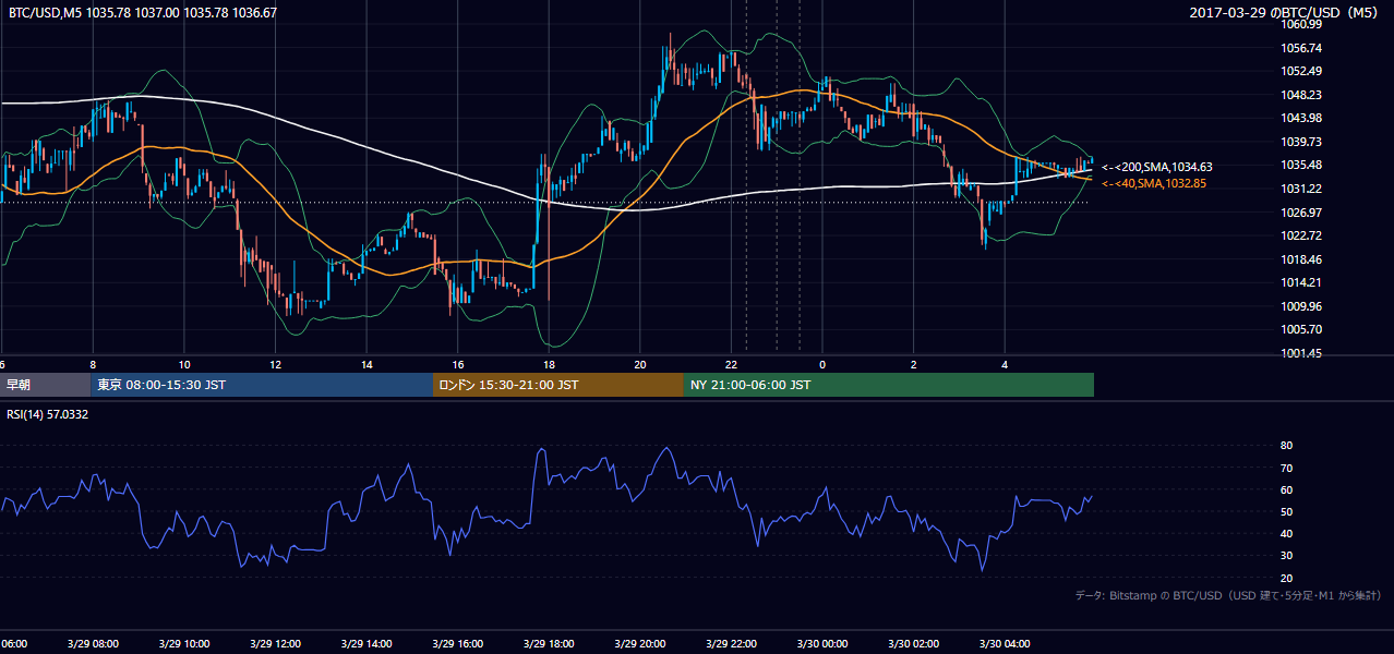 2017年3月29日（水） BTC/USD 5分足チャート
