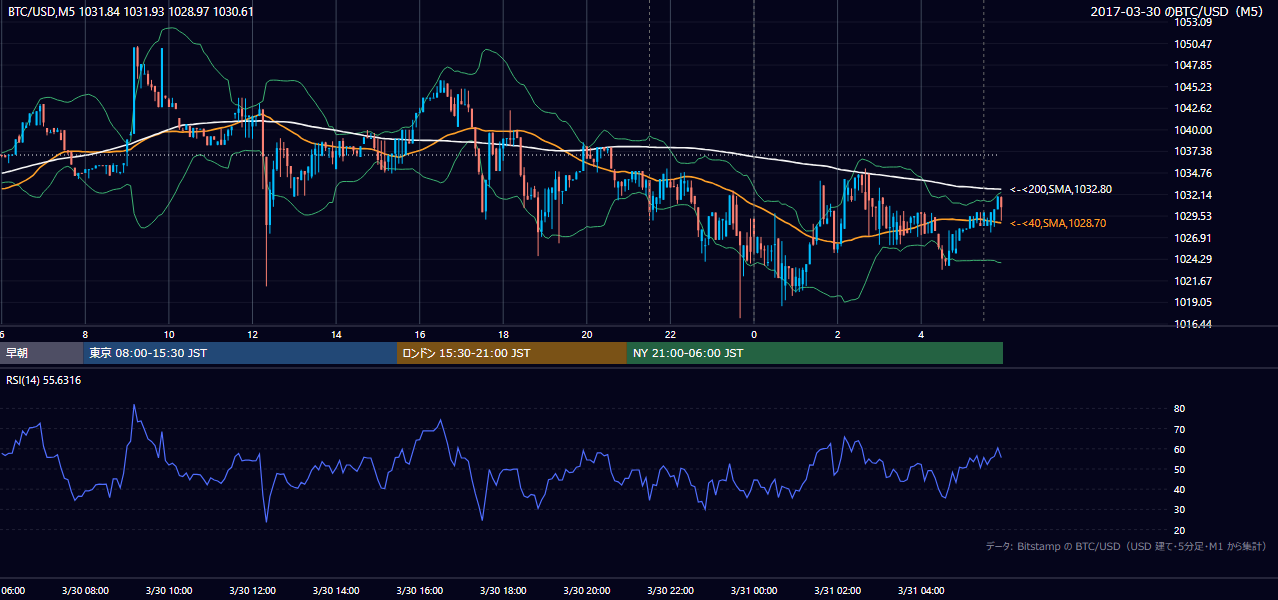 2017年3月30日（木） BTC/USD 5分足チャート