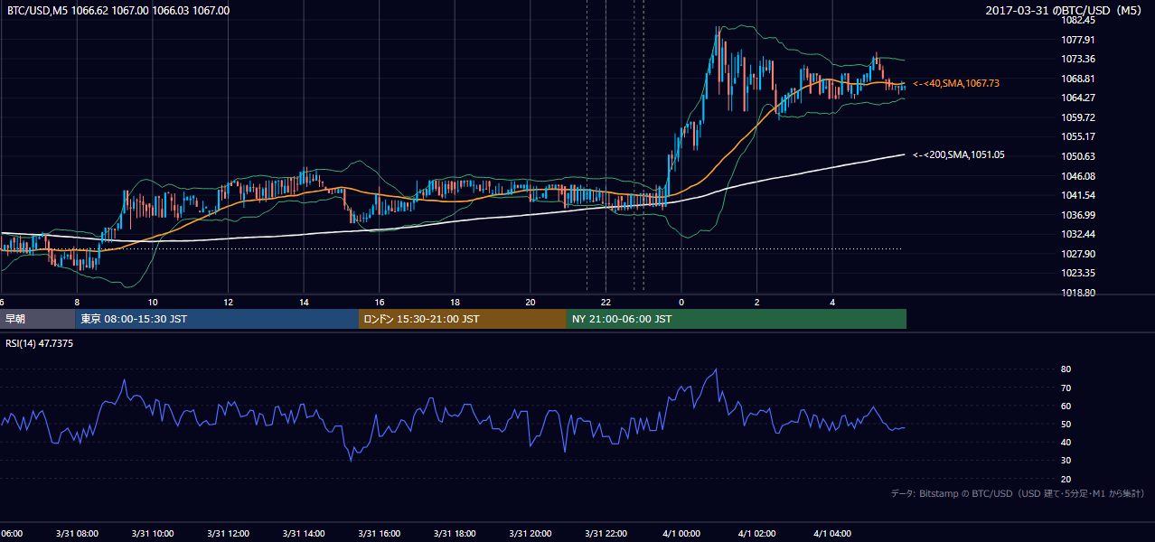 2017年3月31日（金） BTC/USD 5分足チャート