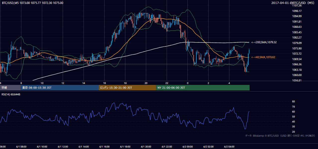 2017年4月1日（土） BTC/USD 5分足チャート