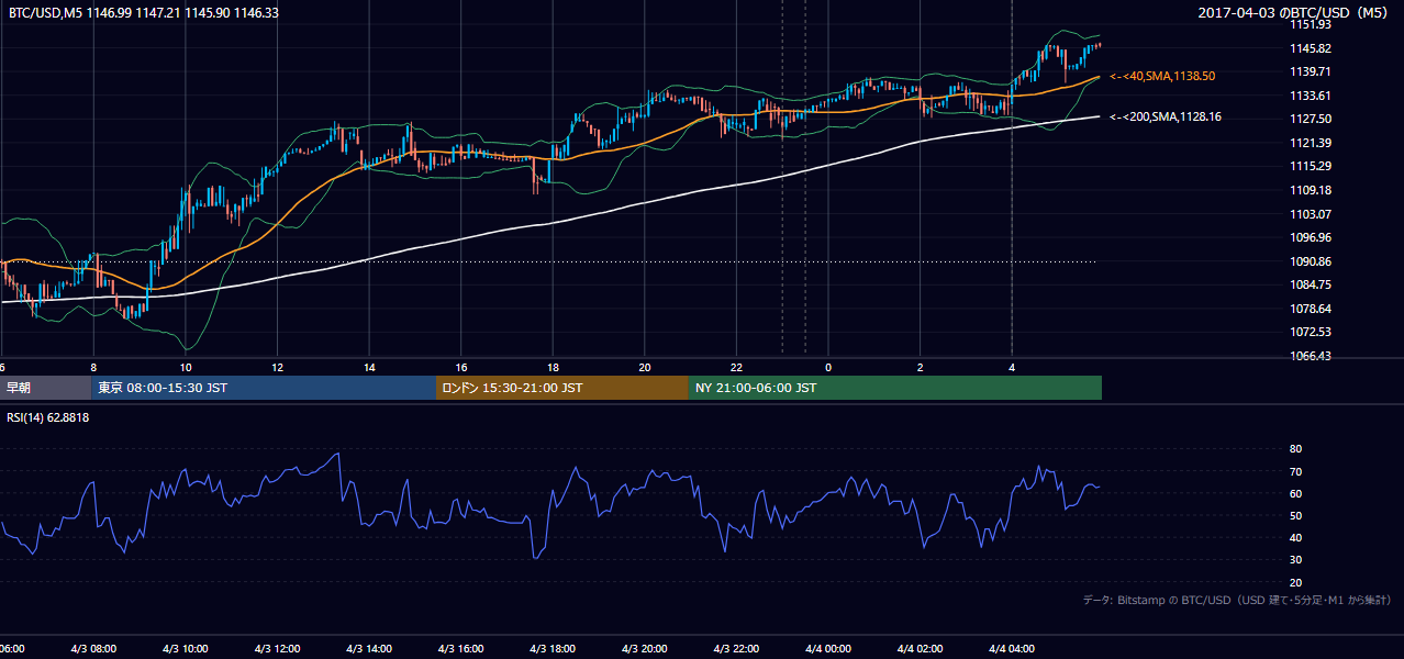 2017年4月3日（月） BTC/USD 5分足チャート